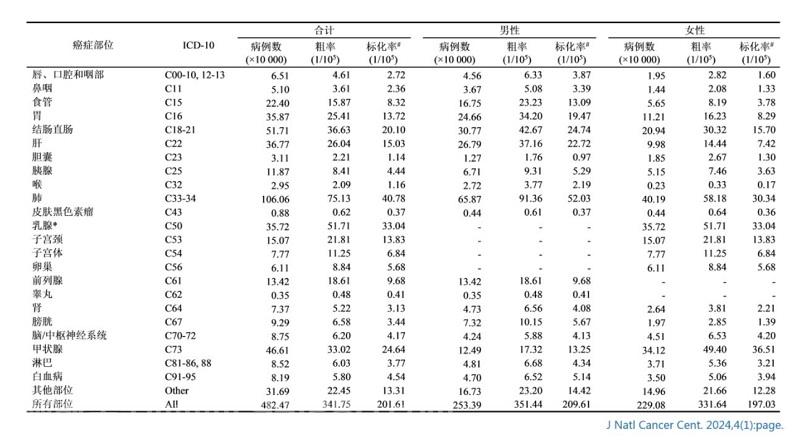 【国家癌症中心】2024年全国癌症报告 癌康动态 第3张