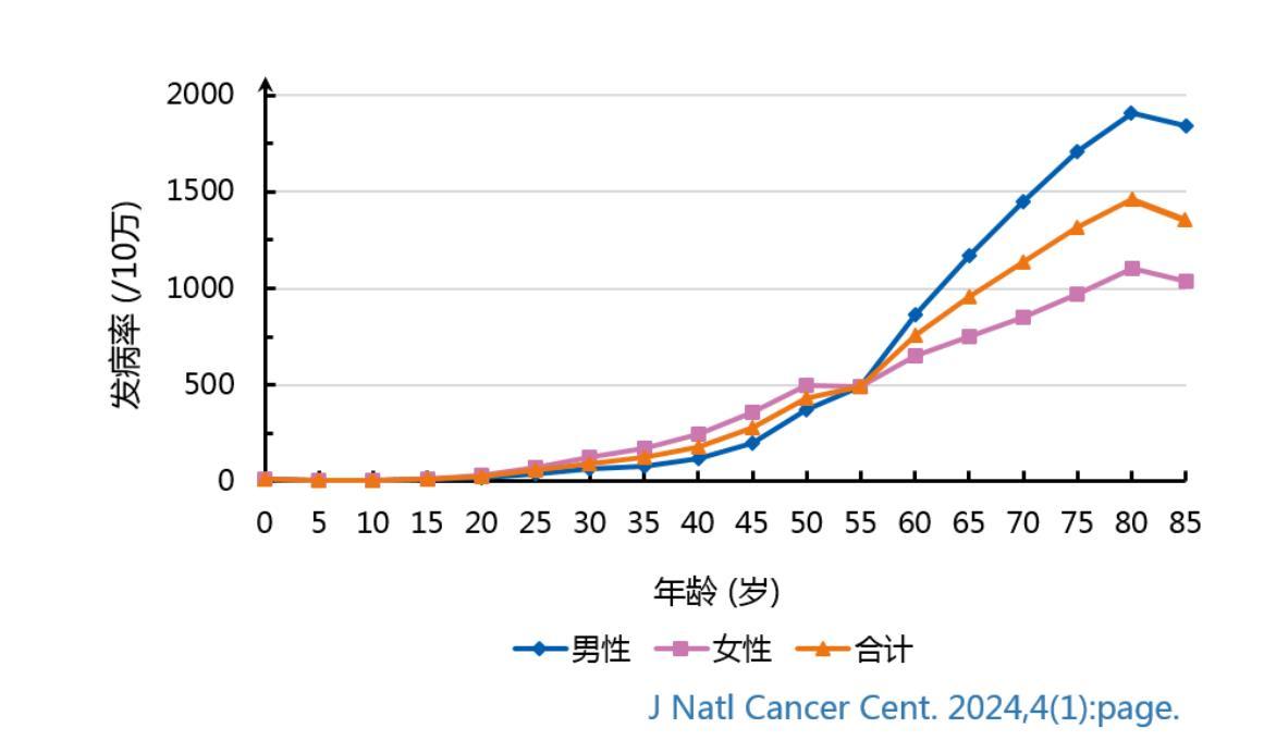 【国家癌症中心】2024年全国癌症报告 癌康动态 第6张