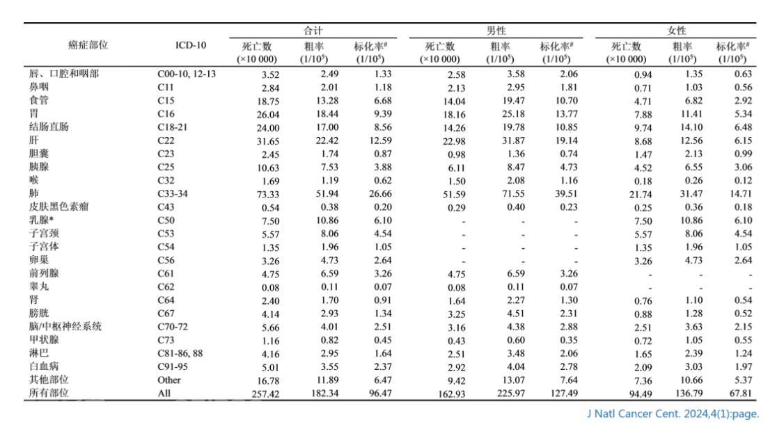 【国家癌症中心】2024年全国癌症报告 癌康动态 第7张